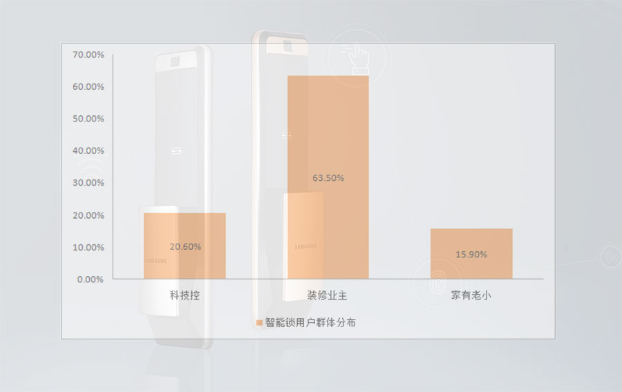 智能锁消费人群