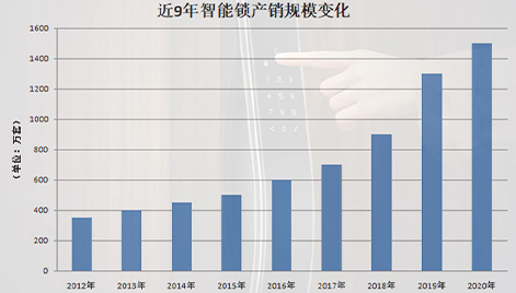 2021上半年智能锁市场规模有多大?